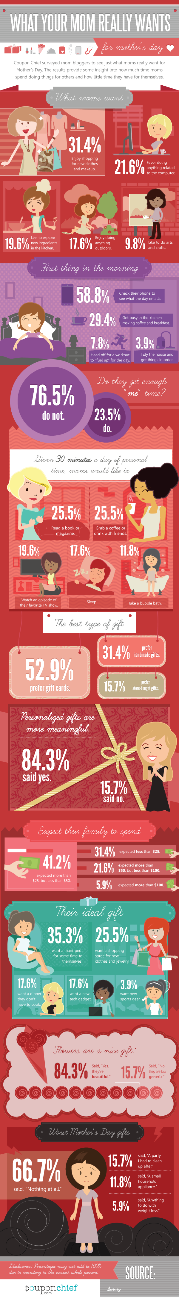 ”Mothers_Day_Gift_Infographic”